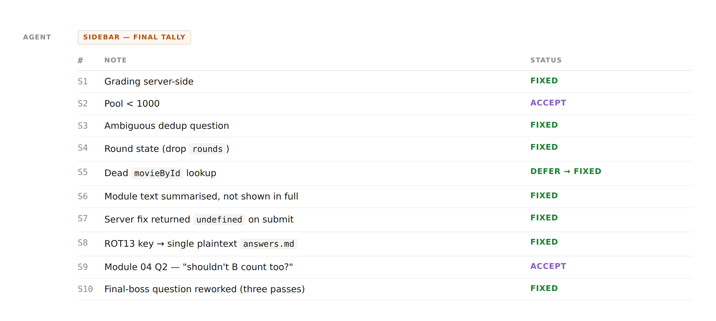 A table of ten sidebar notes and their statuses: eight fixed, one of them after being deferred, and two accepted.